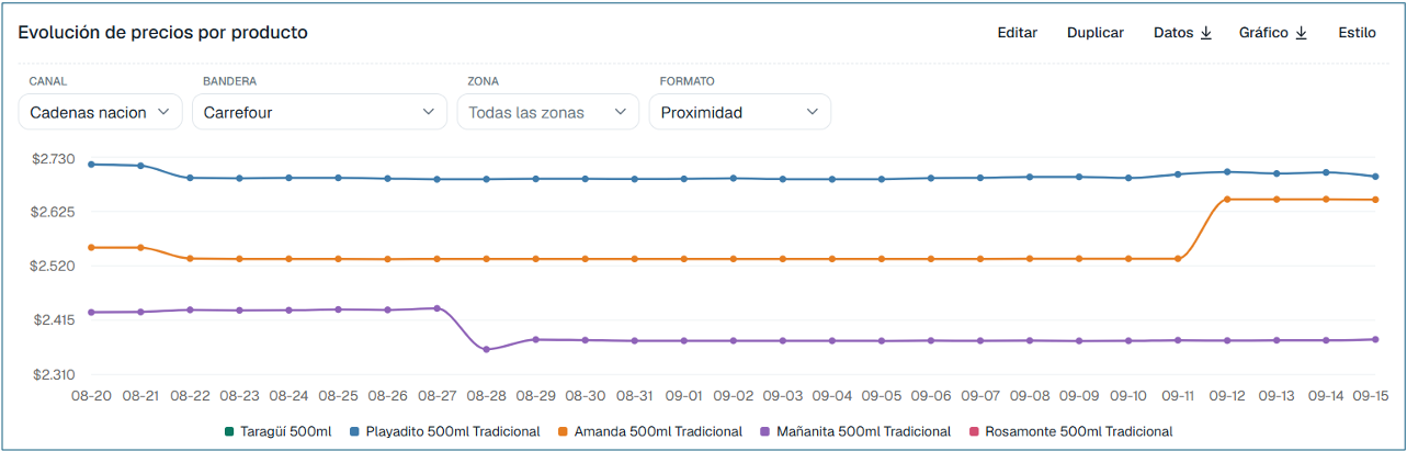 Evolución diaria del precio de varios productos de una misma categoría, con filtros por canal, bandera, zona y formato.