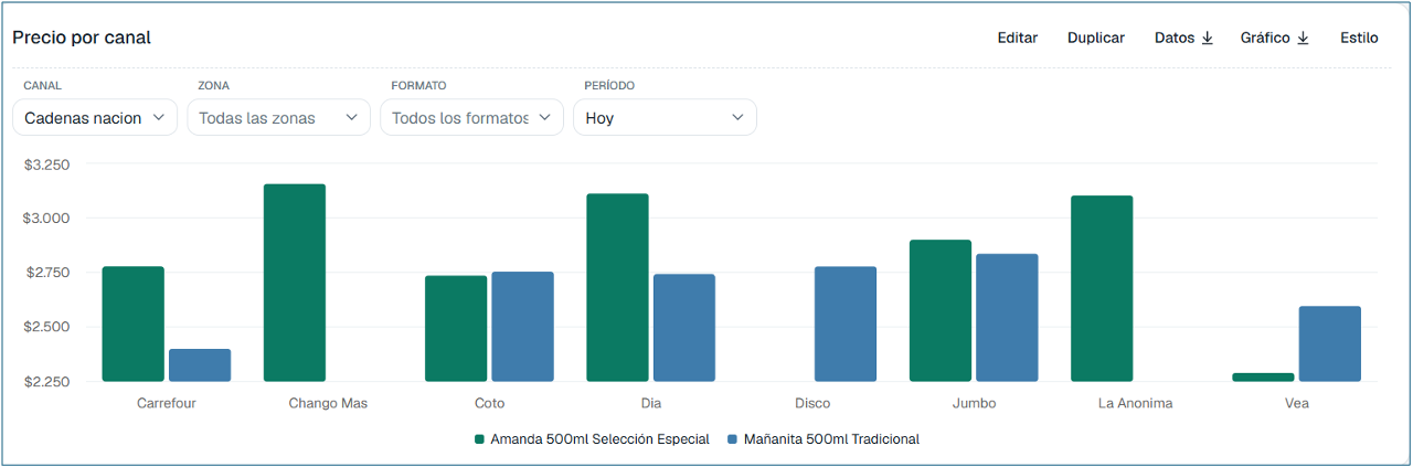 Comparación del precio de dos productos entre las distintas cadenas de un canal.