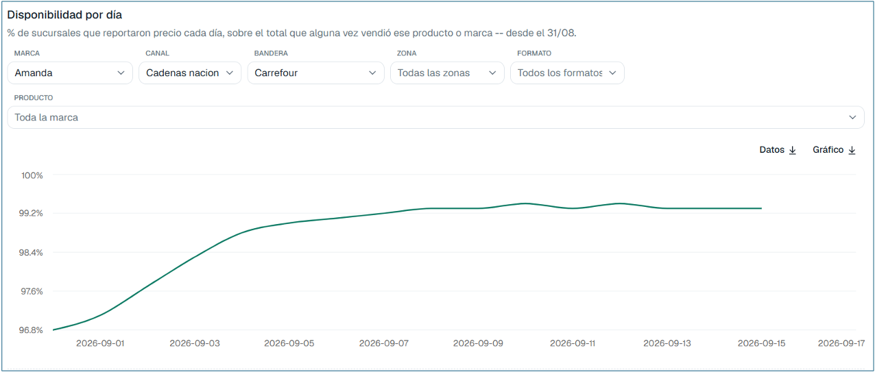 Porcentaje de sucursales que reportaron precio cada día para una marca, como indicador de disponibilidad.