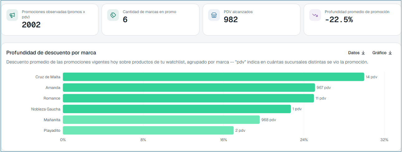 Promociones observadas, marcas en promoción, puntos de venta alcanzados y profundidad de descuento por marca.